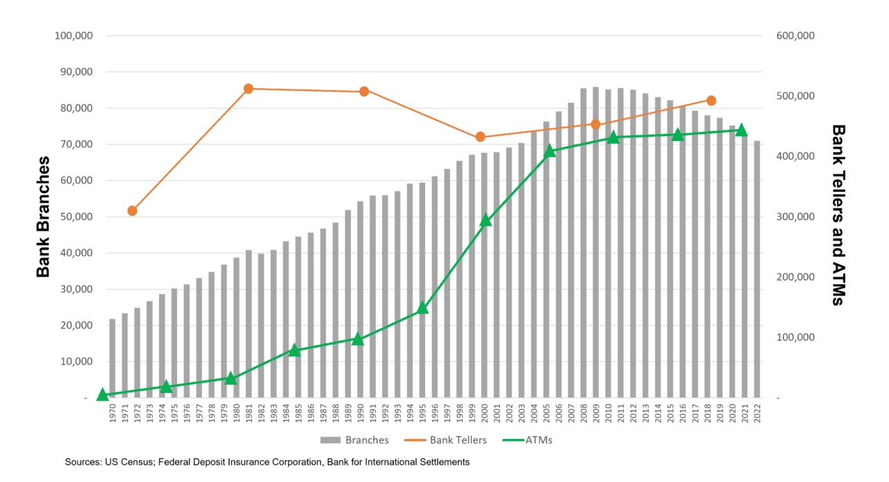 Graph Of Atms Being Created In Comparison To The Amount Of Bank Teller Jobs Available.