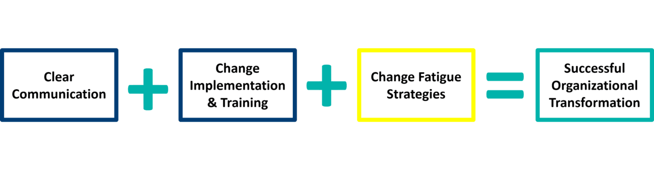 Org Transformation Equation 1280x377